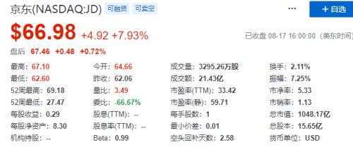 京东牌 印钞机 股价闻声跳涨 市值突破8000亿港元 刘强东持股市值超1220亿